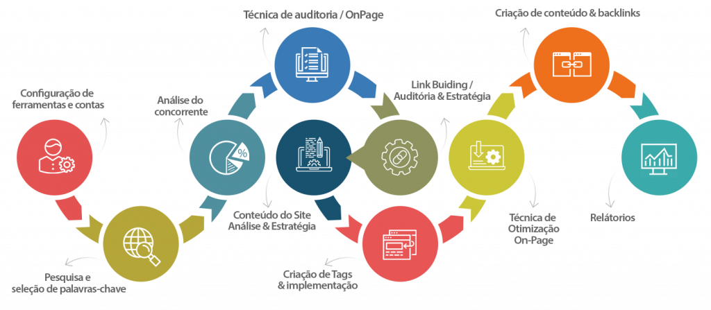 Processo de SEO